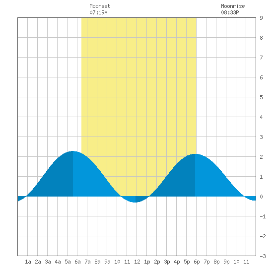 Vienna tide chart for Thursday, March 5, 2026