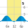 Vienna tide chart for Thursday, March 5, 2026
