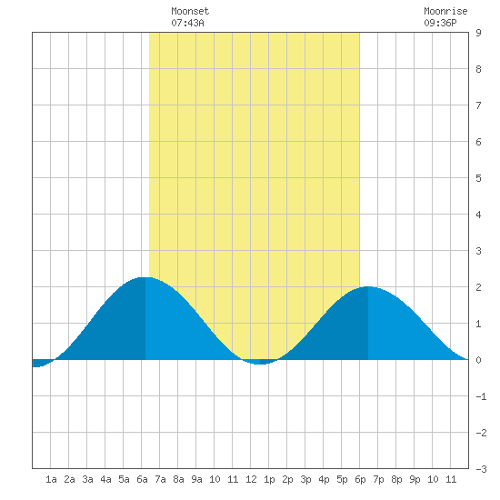 Vienna tide chart for Friday, March 6, 2026