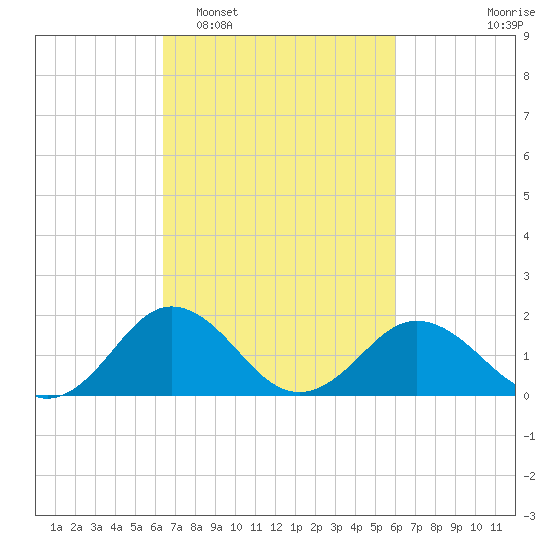 Vienna tide chart for Saturday, March 7, 2026