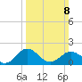 Vienna tide chart for Sunday, March 8, 2026