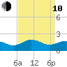 Vienna tide chart for Friday, April 10, 2026
