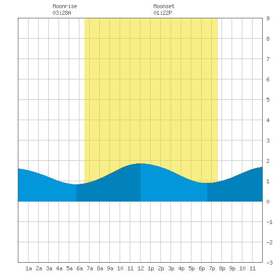 Vienna tide chart for Saturday, April 11, 2026
