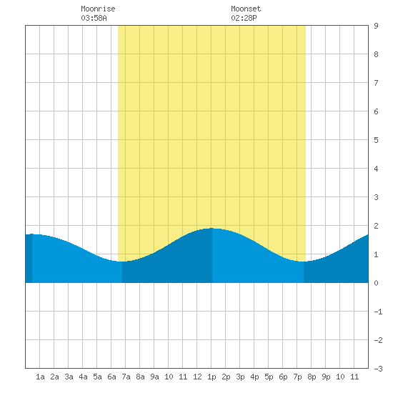 Vienna tide chart for Sunday, April 12, 2026