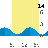 Vienna tide chart for Tuesday, April 14, 2026