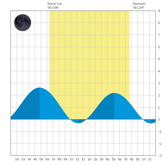 Vienna tide chart for Friday, April 17, 2026
