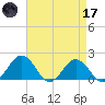 Vienna tide chart for Friday, April 17, 2026