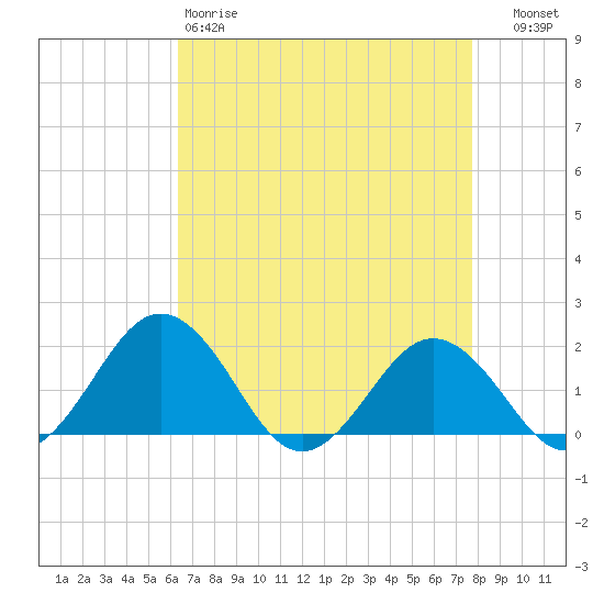 Vienna tide chart for Saturday, April 18, 2026