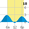Vienna tide chart for Saturday, April 18, 2026