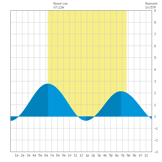 Vienna tide chart for Sunday, April 19, 2026