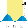 Vienna tide chart for Sunday, April 19, 2026