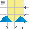 Vienna tide chart for Wednesday, April 1, 2026