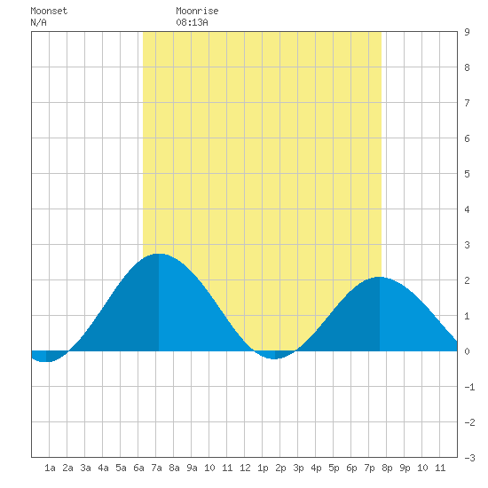 Vienna tide chart for Monday, April 20, 2026
