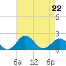 Vienna tide chart for Wednesday, April 22, 2026