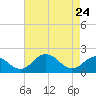 Vienna tide chart for Friday, April 24, 2026