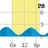 Vienna tide chart for Tuesday, April 28, 2026
