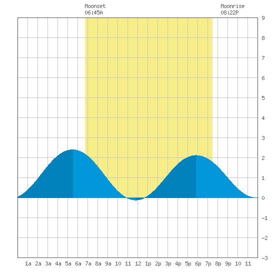 Vienna tide chart for Thursday, April 2, 2026