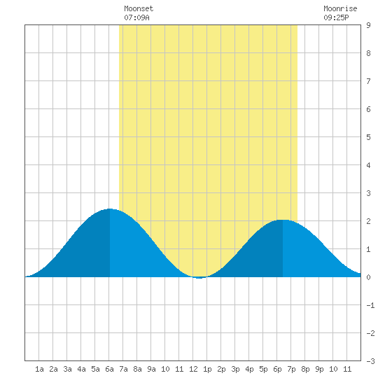 Vienna tide chart for Friday, April 3, 2026