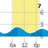 Vienna tide chart for Tuesday, April 7, 2026