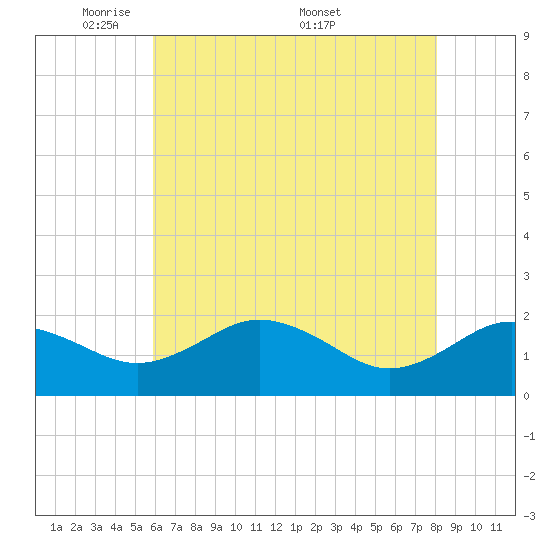 Vienna tide chart for Sunday, May 10, 2026