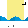 Vienna tide chart for Tuesday, May 12, 2026