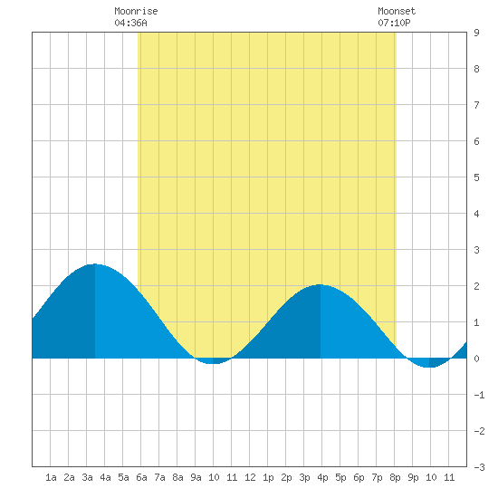 Vienna tide chart for Friday, May 15, 2026