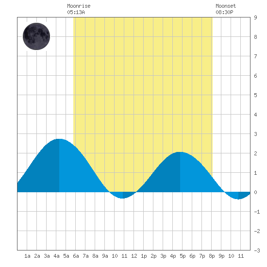 Vienna tide chart for Saturday, May 16, 2026