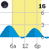 Vienna tide chart for Saturday, May 16, 2026