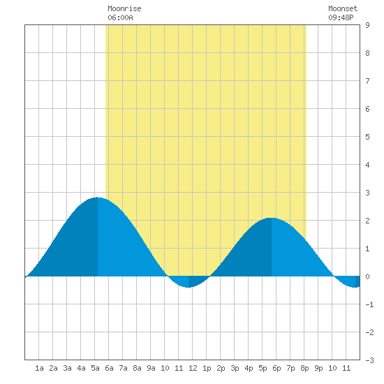 Vienna tide chart for Sunday, May 17, 2026