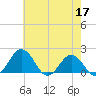 Vienna tide chart for Sunday, May 17, 2026