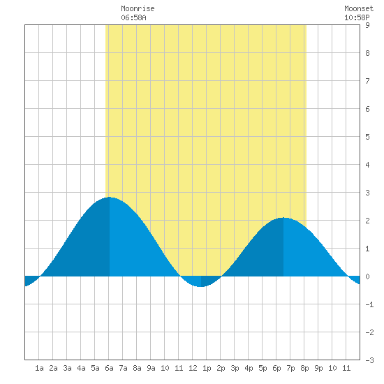 Vienna tide chart for Monday, May 18, 2026