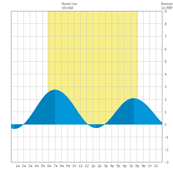 Vienna tide chart for Tuesday, May 19, 2026
