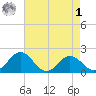 Vienna tide chart for Friday, May 1, 2026