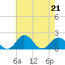 Vienna tide chart for Thursday, May 21, 2026
