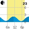 Vienna tide chart for Saturday, May 23, 2026