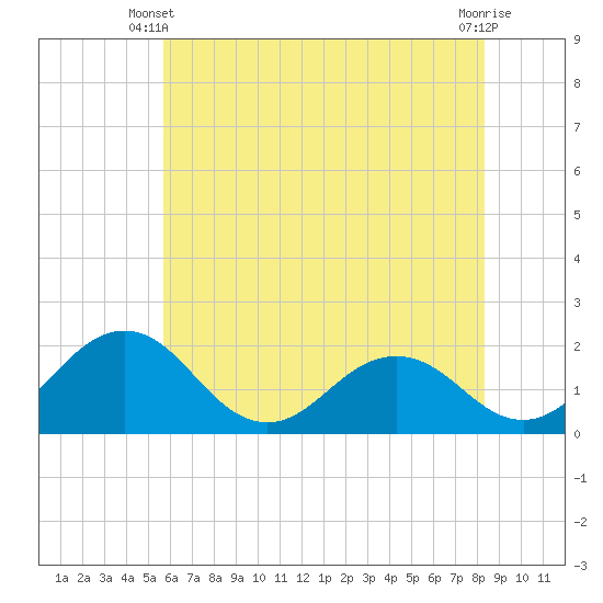 Vienna tide chart for Friday, May 29, 2026
