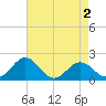 Vienna tide chart for Saturday, May 2, 2026