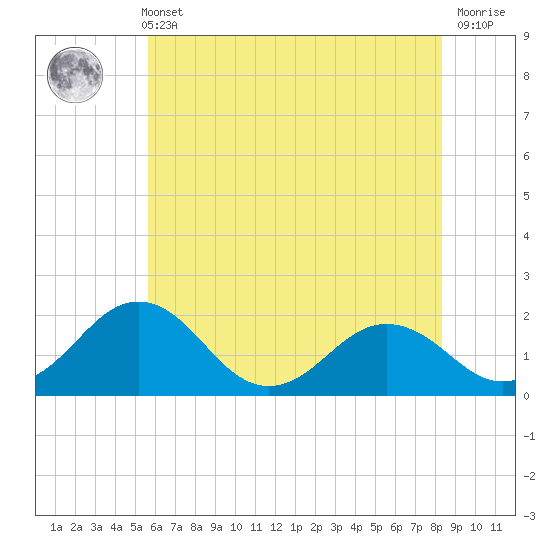 Vienna tide chart for Sunday, May 31, 2026