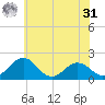 Vienna tide chart for Sunday, May 31, 2026