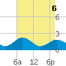 Vienna tide chart for Wednesday, May 6, 2026