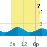 Vienna tide chart for Thursday, May 7, 2026