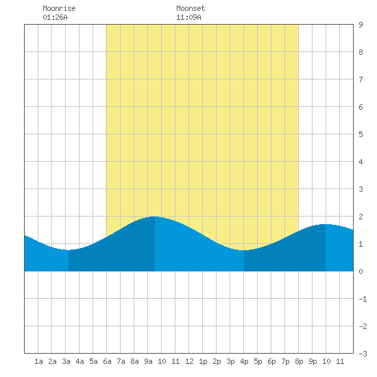 Vienna tide chart for Friday, May 8, 2026