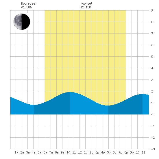 Vienna tide chart for Saturday, May 9, 2026