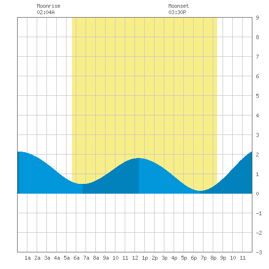 Vienna tide chart for Wednesday, June 10, 2026