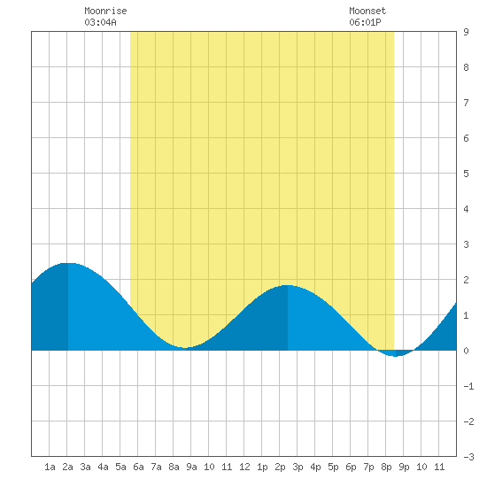 Vienna tide chart for Friday, June 12, 2026