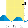 Vienna tide chart for Saturday, June 13, 2026
