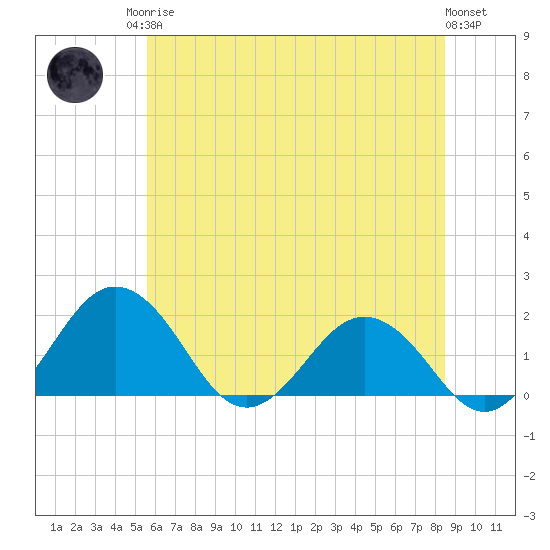 Vienna tide chart for Sunday, June 14, 2026