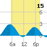 Vienna tide chart for Monday, June 15, 2026