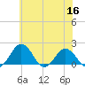 Vienna tide chart for Tuesday, June 16, 2026