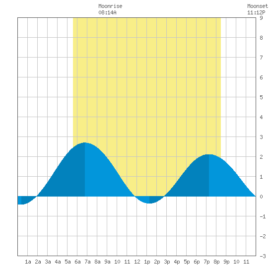 Vienna tide chart for Wednesday, June 17, 2026